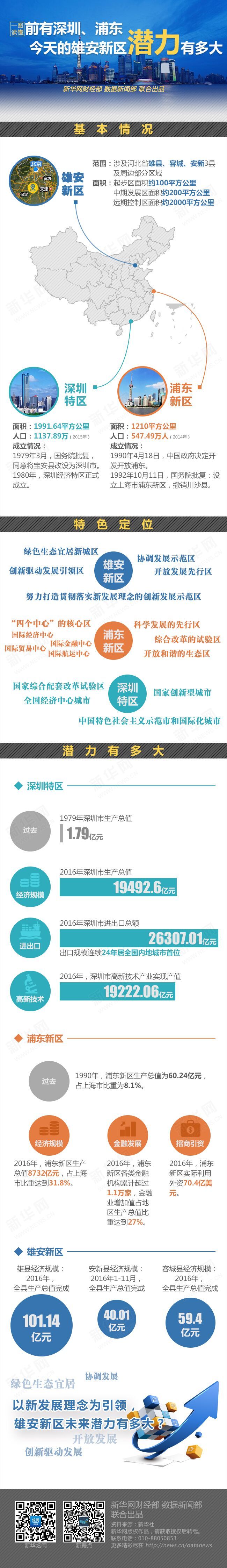 前有深圳、浦東 今天的雄安新區(qū)潛力有多大？