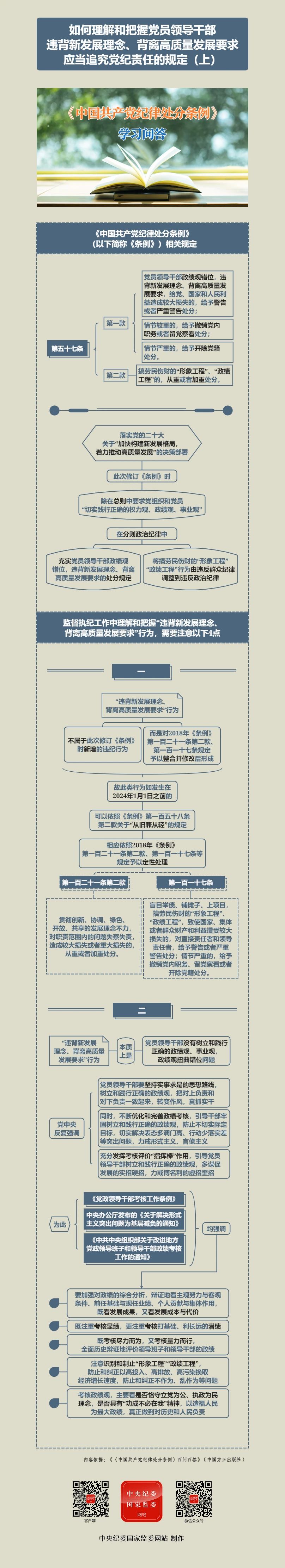 紀(jì)律處分條例·學(xué)習(xí)問答丨如何理解和把握黨員領(lǐng)導(dǎo)干部違背新發(fā)展理念、背離高質(zhì)量發(fā)展要求應(yīng)當(dāng)追究黨紀(jì)責(zé)任的規(guī)定（上）